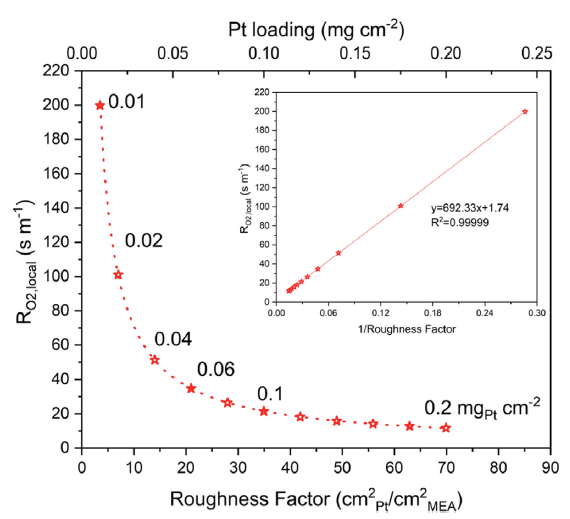 Multiscale fuel cell catalyst layer model research teaser