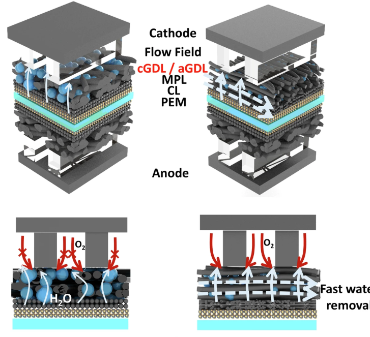 AI-guided gas diffusion layer design research teaser